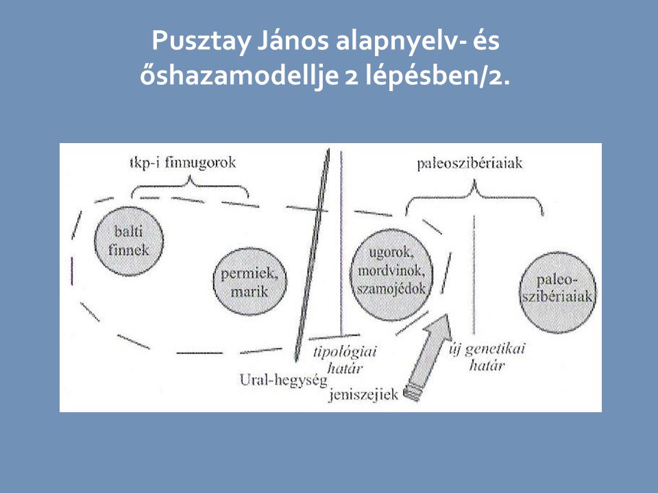 Pusztay János alapnyelv- és őshazamodellje 2 lépésben/2.