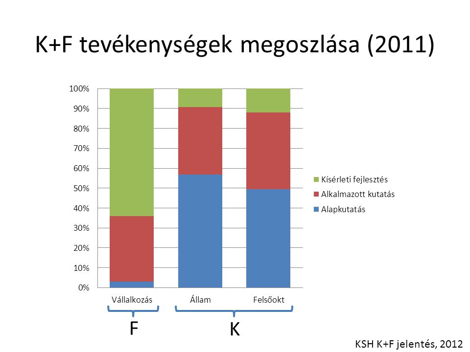 K+F tevékenységek megoszlása (2011)