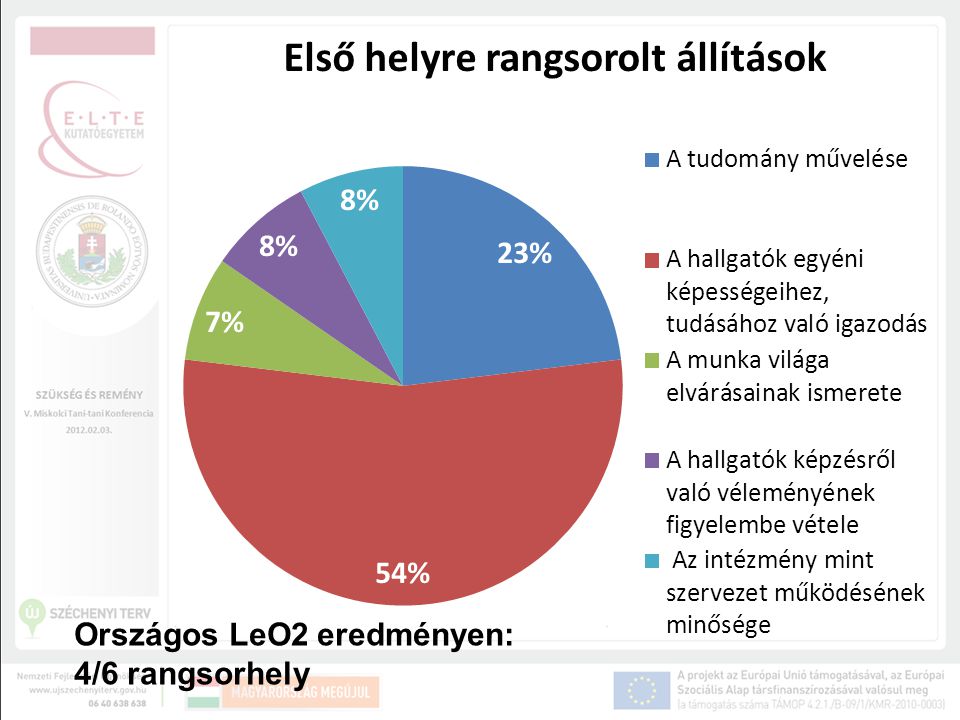 Országos LeO2 eredményen: