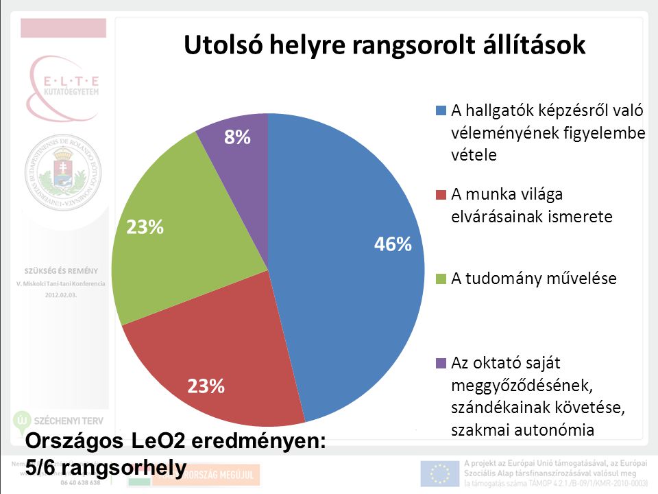 Országos LeO2 eredményen: