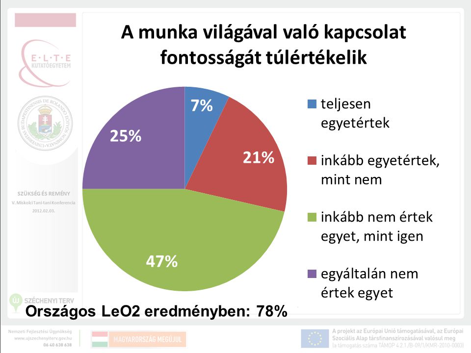 Országos LeO2 eredményben: 78%