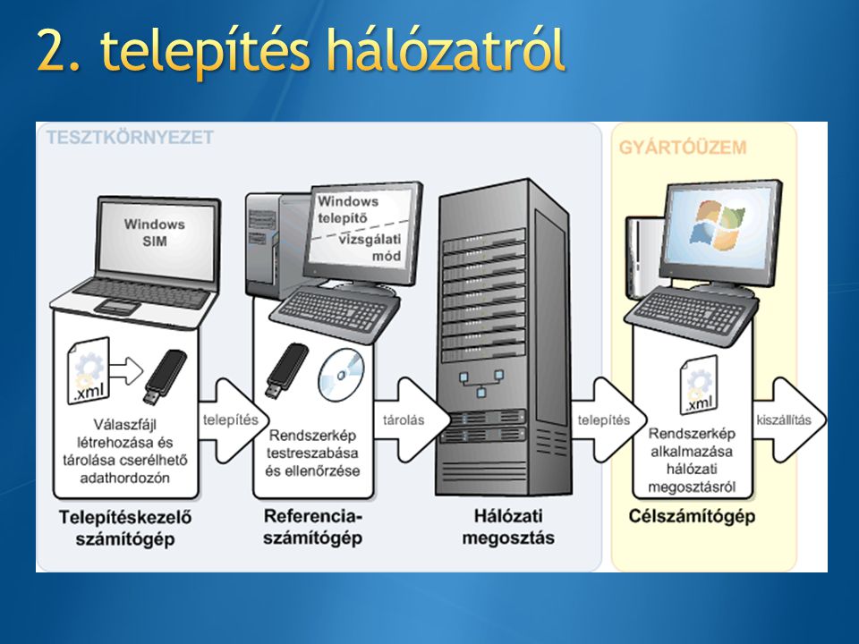2. telepítés hálózatról Before you begin, make sure you have the following: A technician computer with the OPK tools installed.