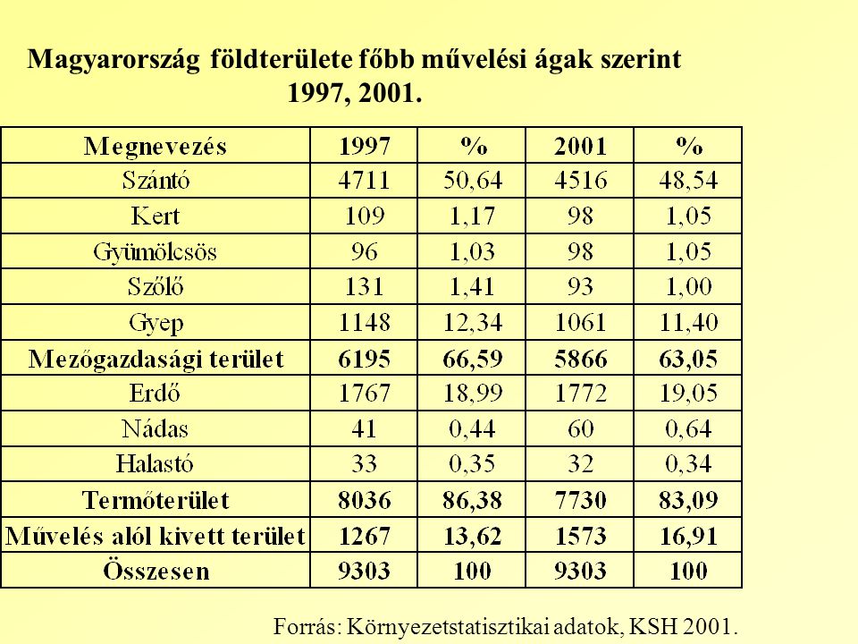 Magyarország földterülete főbb művelési ágak szerint 1997, 2001.