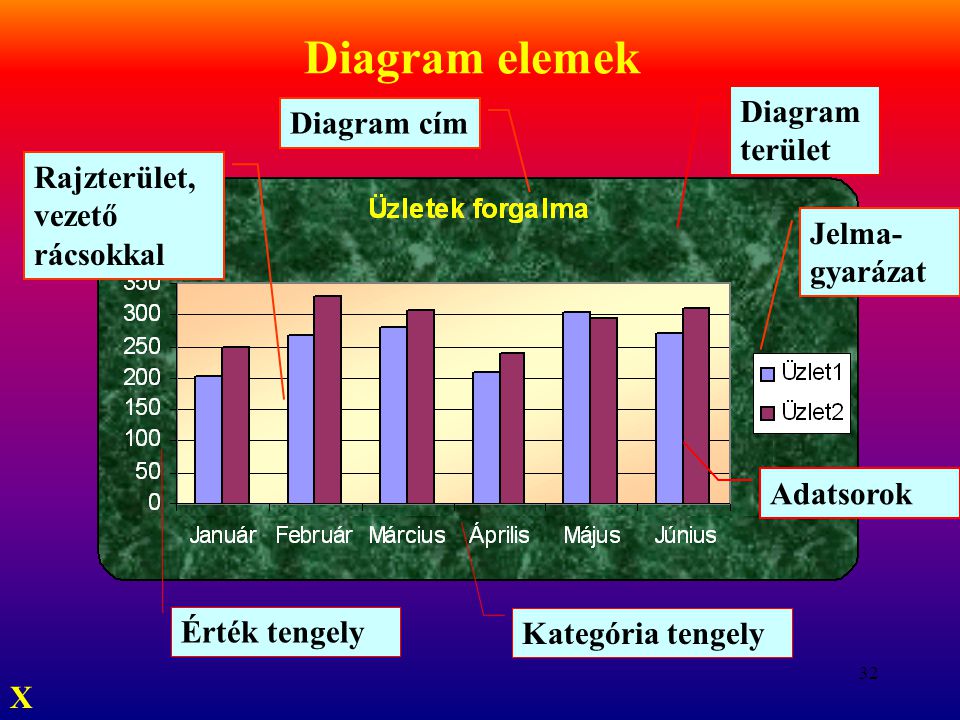 Diagram elemek Diagram terület Diagram cím