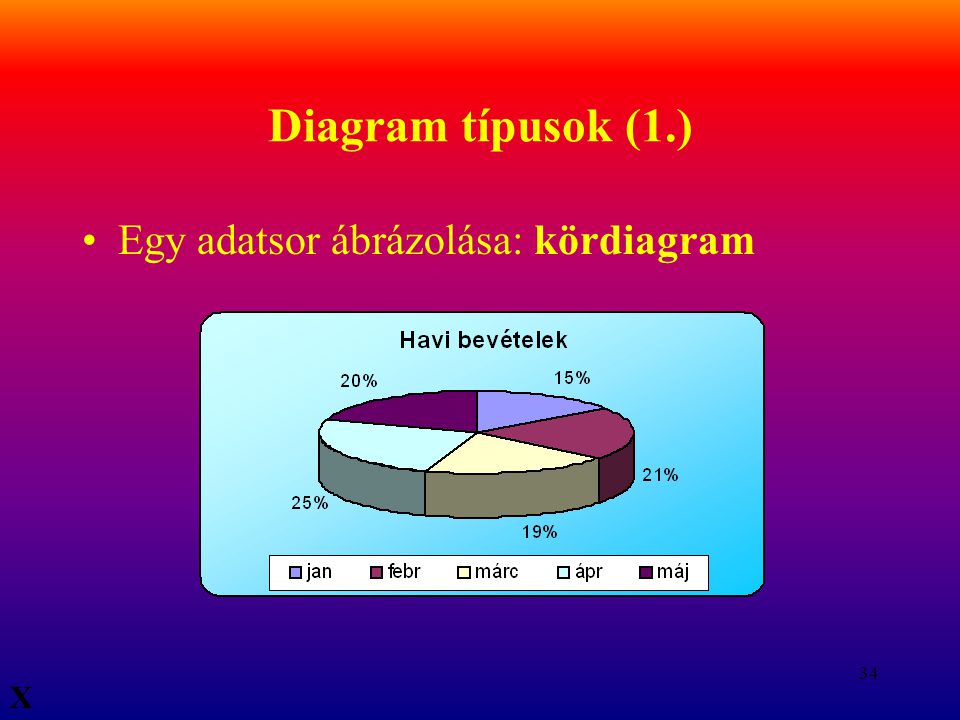 Diagram típusok (1.) Egy adatsor ábrázolása: kördiagram X