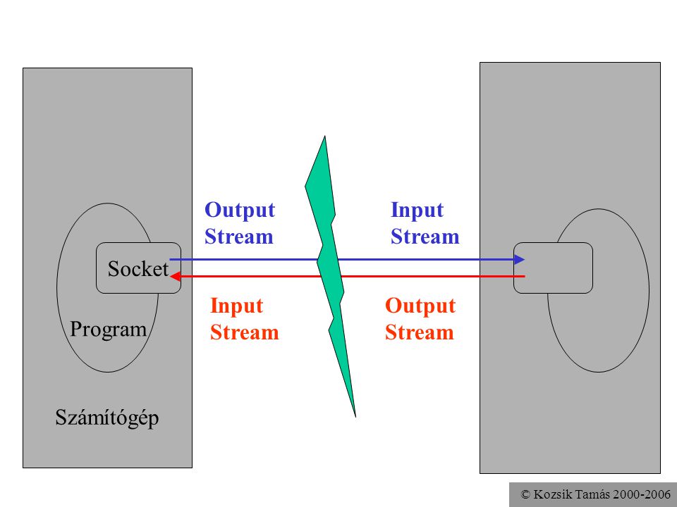 Számítógép Output Stream Input Stream Program Socket Input Stream