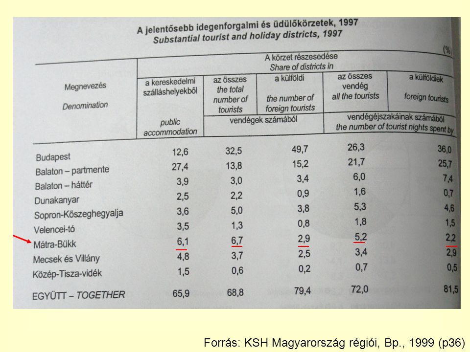 Forrás: KSH Magyarország régiói, Bp., 1999 (p36)