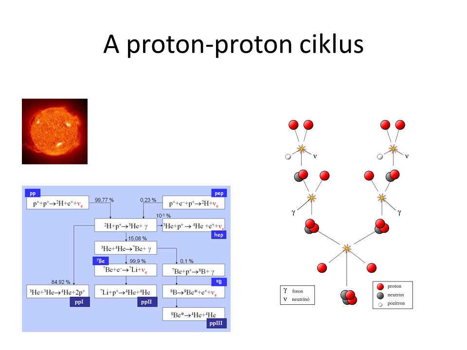 A proton-proton ciklus