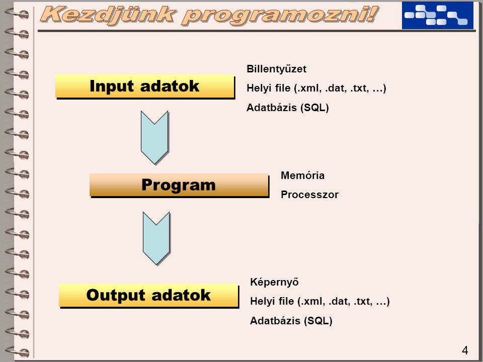Kezdjünk programozni! Input adatok Program Output adatok 4