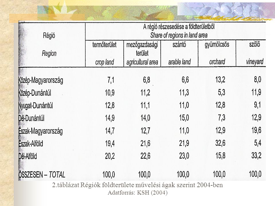 2.táblázat Régiók földterülete művelési ágak szerint 2004-ben