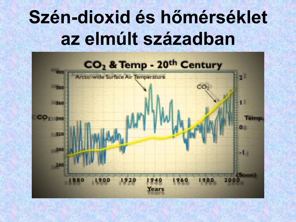 Szén-dioxid és hőmérséklet az elmúlt században