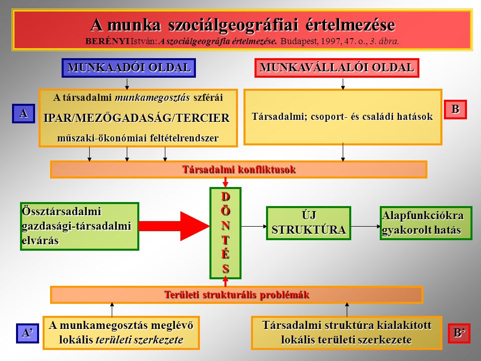 A munka szociálgeográfiai értelmezése BERÉNYI István: A szociálgeográfia értelmezése. Budapest, 1997, 47. o., 3. ábra.