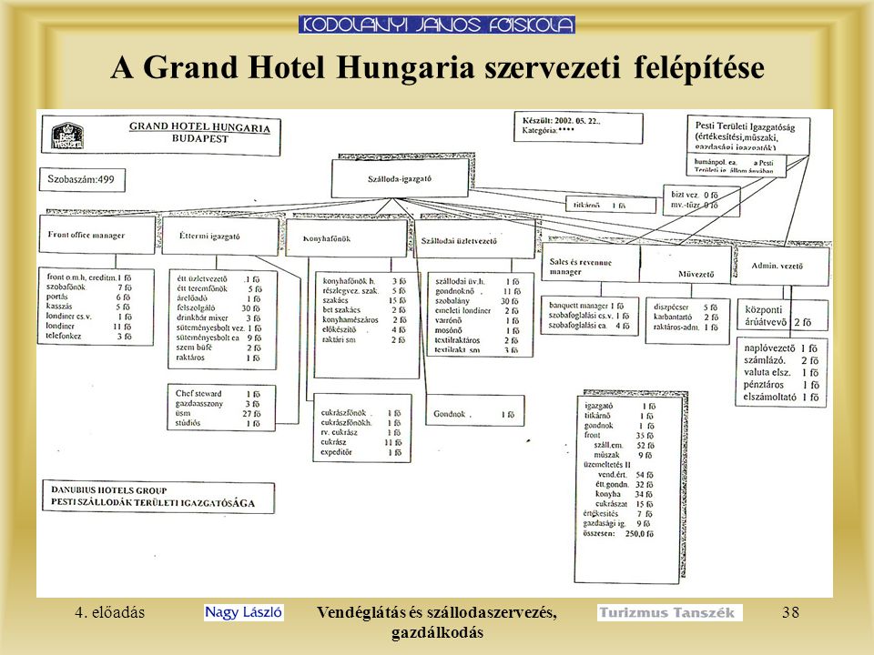 A Grand Hotel Hungaria szervezeti felépítése