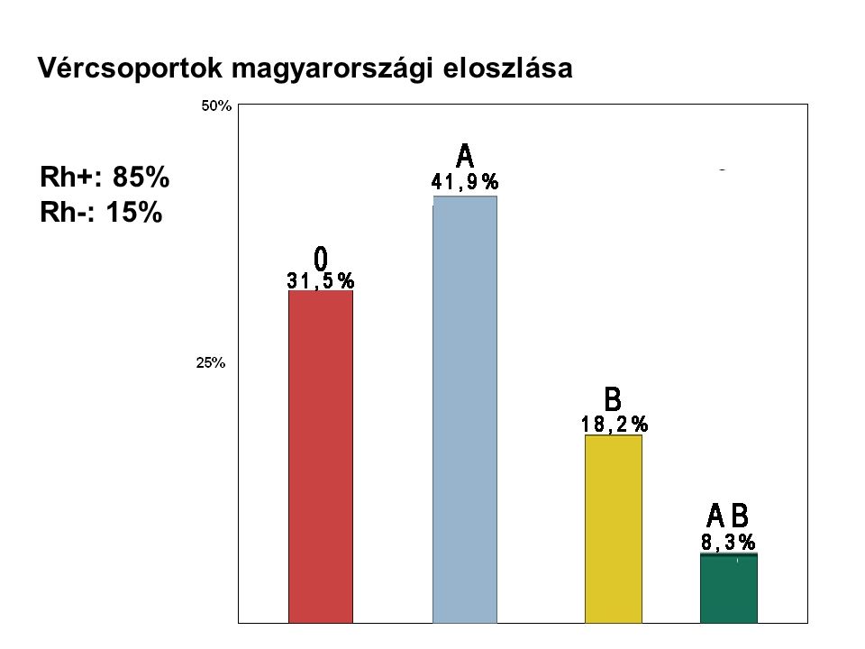 Vércsoportok magyarországi eloszlása
