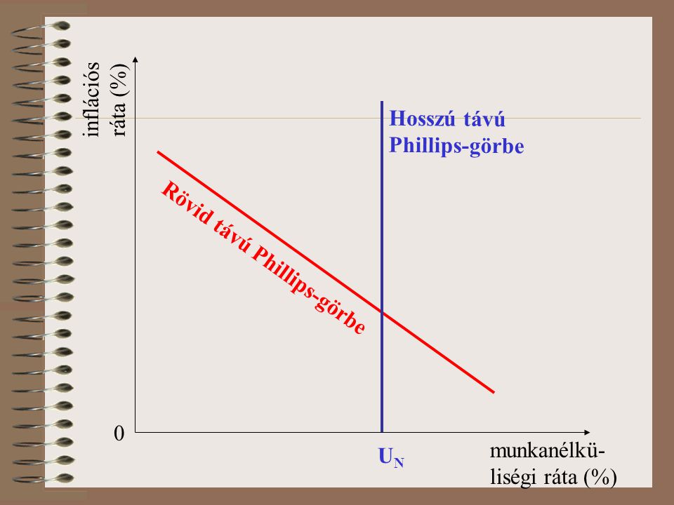 inflációs ráta (%) Hosszú távú Phillips-görbe. Rövid távú Phillips-görbe. munkanélkü-liségi ráta (%)