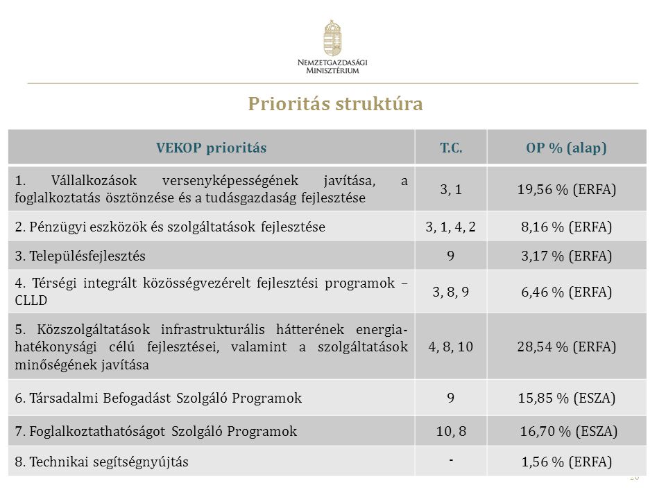 Prioritás struktúra VEKOP prioritás T.C. OP % (alap)