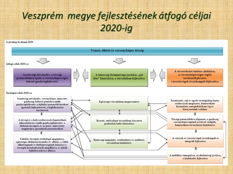 Veszprém megye fejlesztésének átfogó céljai 2020-ig