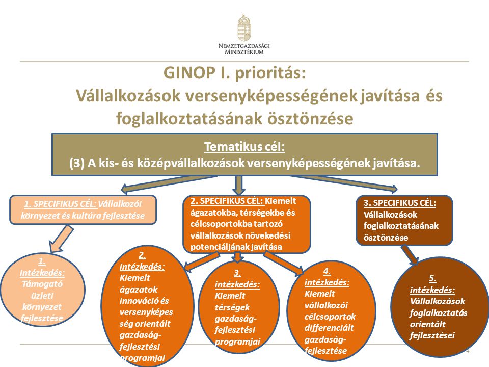 GINOP I. prioritás: Vállalkozások versenyképességének javítása és foglalkoztatásának ösztönzése