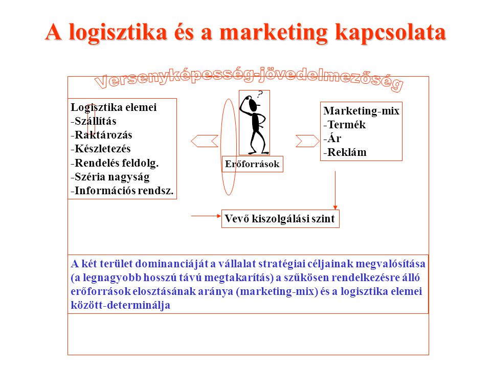 A logisztika és a marketing kapcsolata