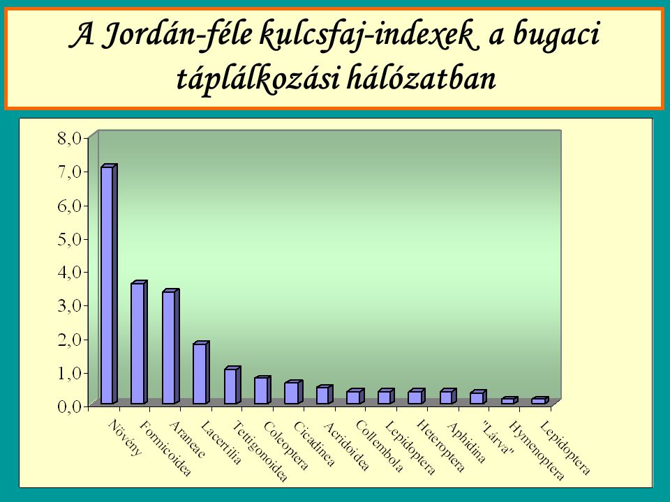 A Jordán-féle kulcsfaj-indexek a bugaci táplálkozási hálózatban