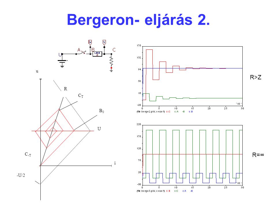 Bergeron- eljárás 2. u R i -U/2 U C-T B0 CT R>Z R=∞