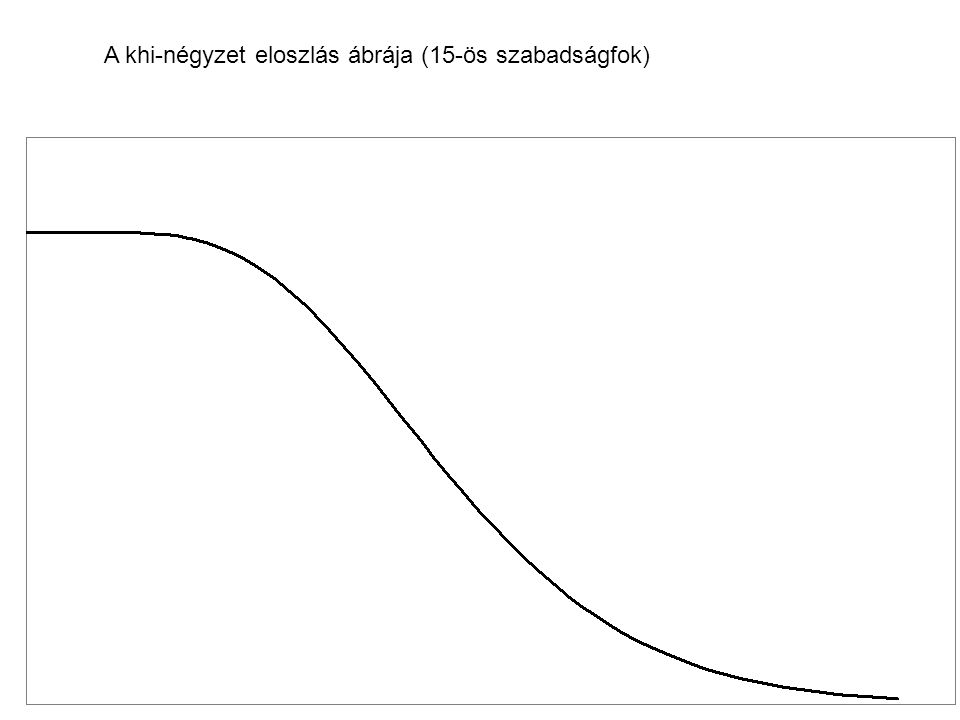A khi-négyzet eloszlás ábrája (15-ös szabadságfok)