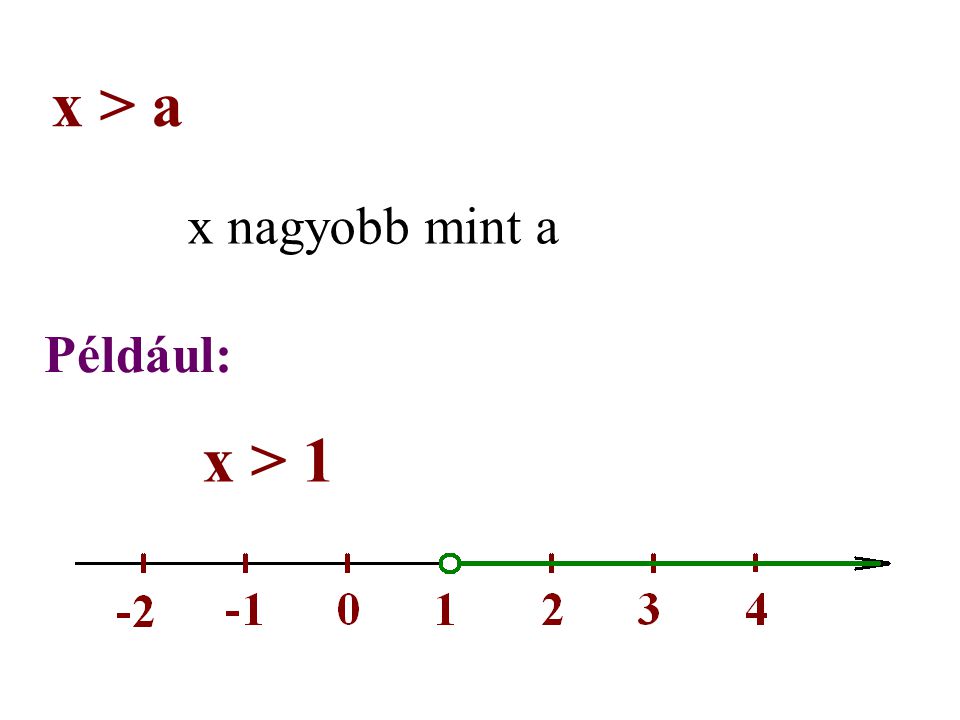 x > a x nagyobb mint a Például: x > 1