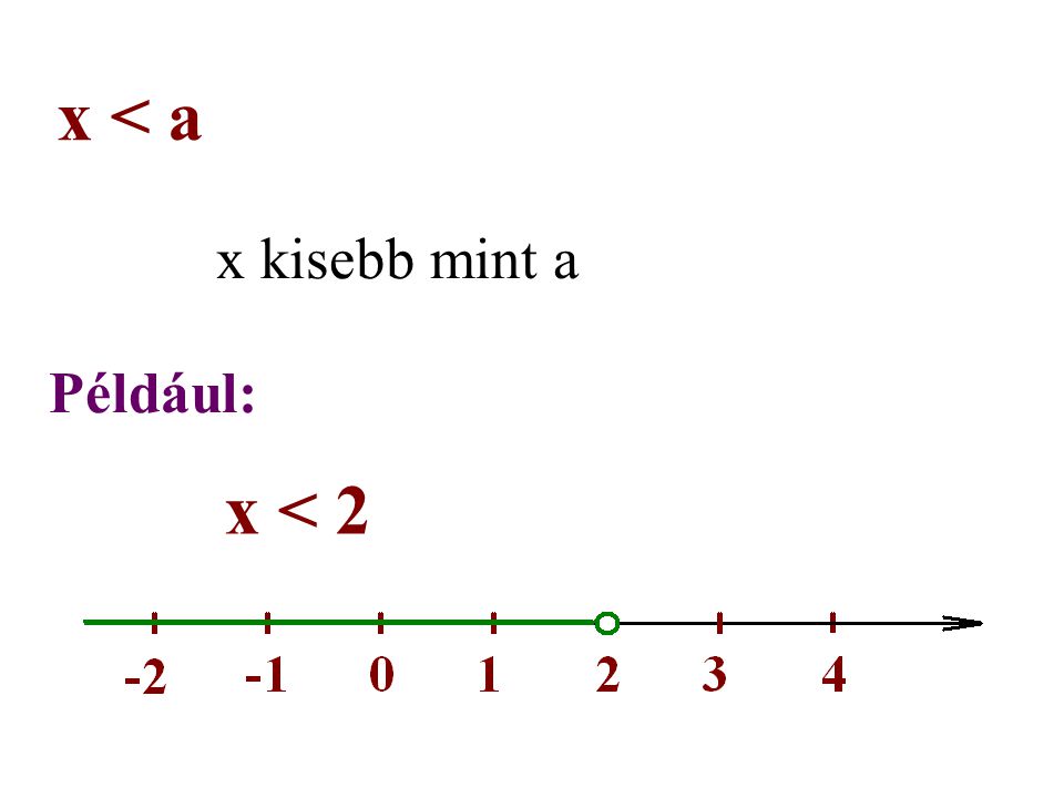 x < a x kisebb mint a Például: x < 2