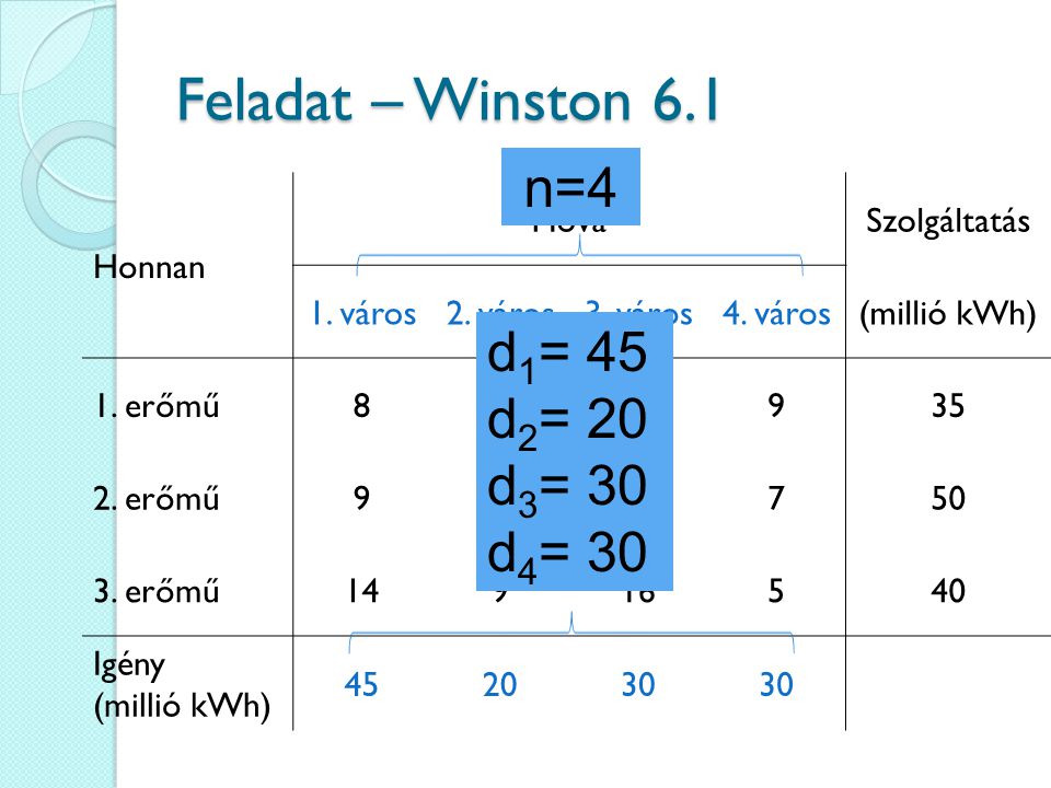 Feladat – Winston 6.1 n=4 d1= 45 d2= 20 d3= 30 d4= 30 Honnan Hová