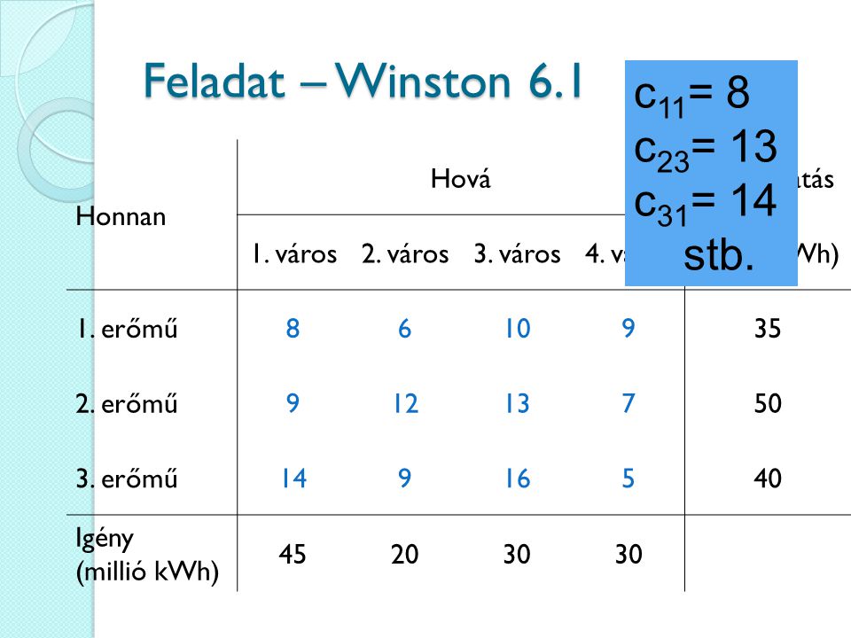 Feladat – Winston 6.1 c11= 8 c23= 13 c31= 14 stb. Honnan Hová