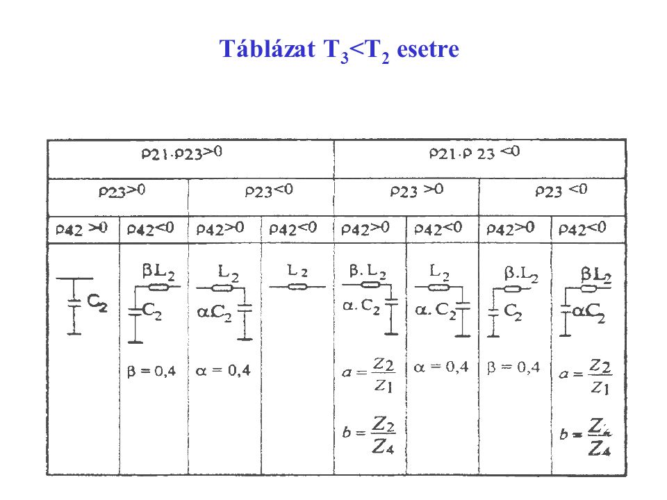 Táblázat T3<T2 esetre