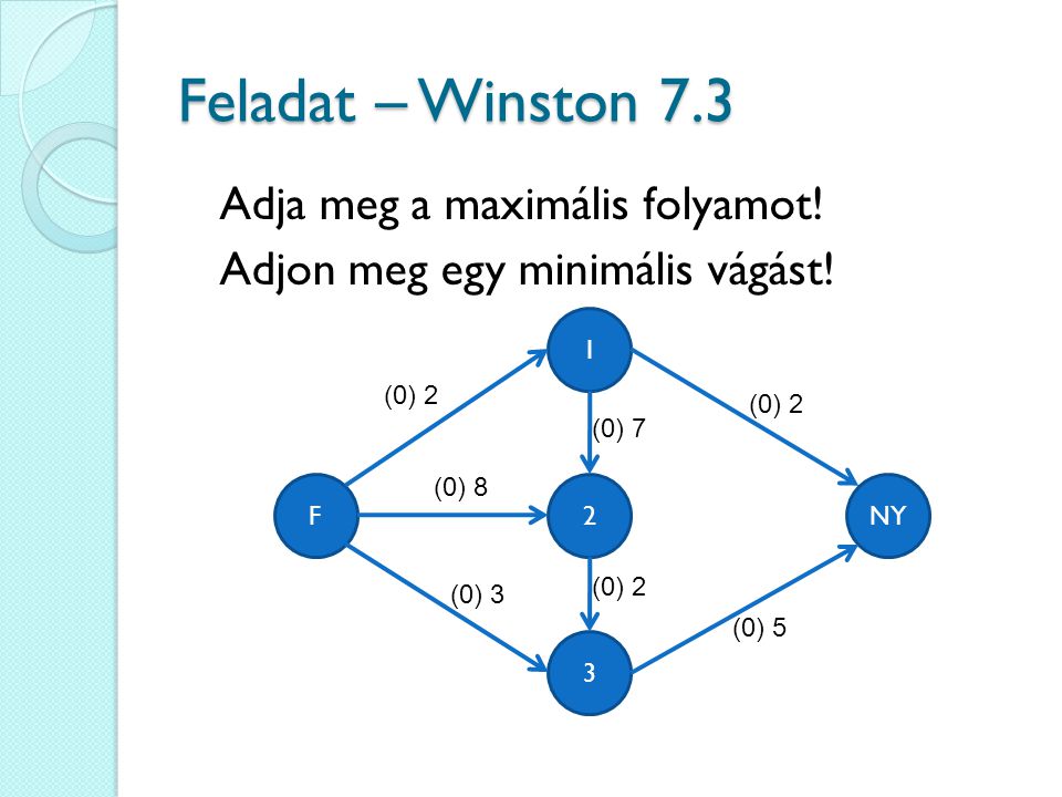 Feladat – Winston 7.3 Adja meg a maximális folyamot! Adjon meg egy minimális vágást! 1. (0) 2. (0) 2.