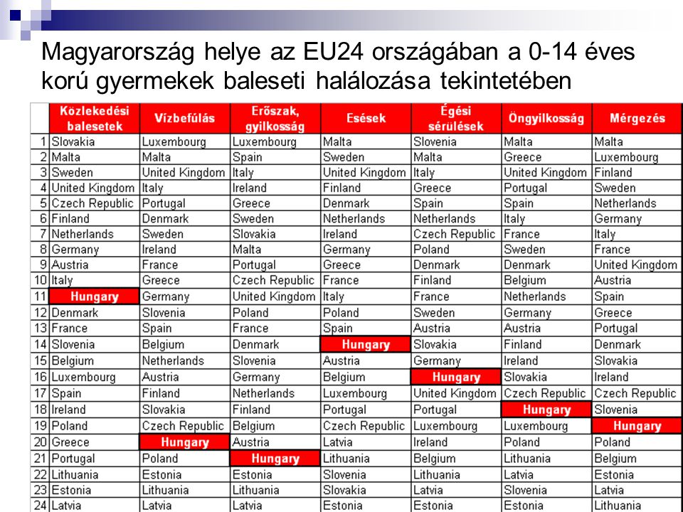 Magyarország helye az EU24 országában a 0-14 éves korú gyermekek baleseti halálozása tekintetében