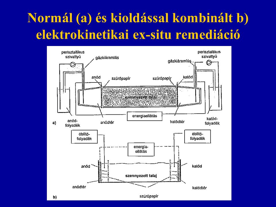Normál (a) és kioldással kombinált b) elektrokinetikai ex-situ remediáció