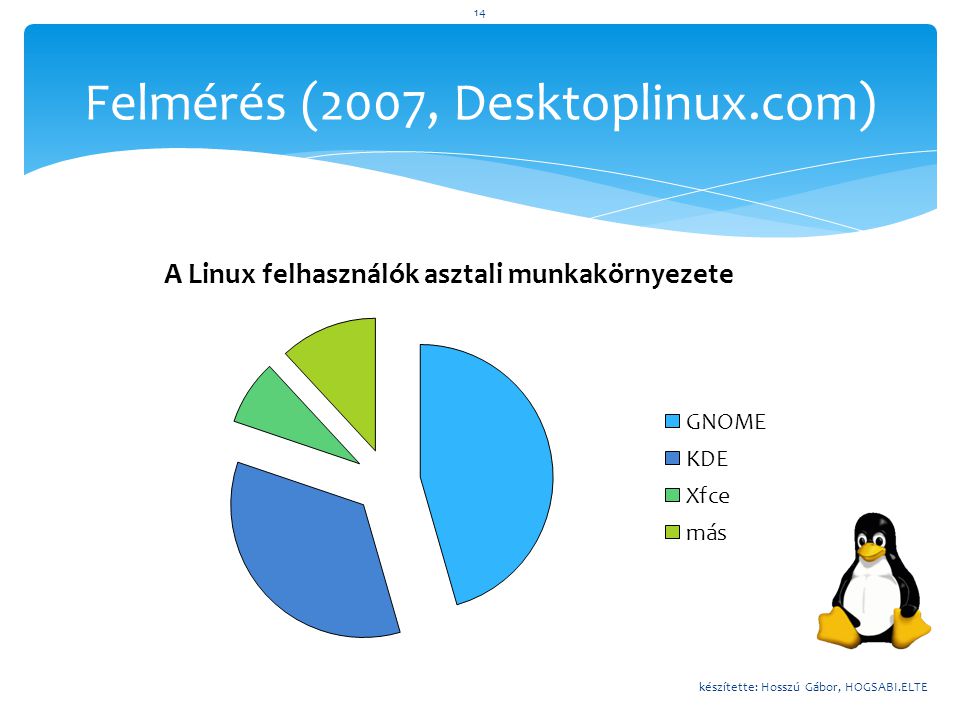 Felmérés (2007, Desktoplinux.com)