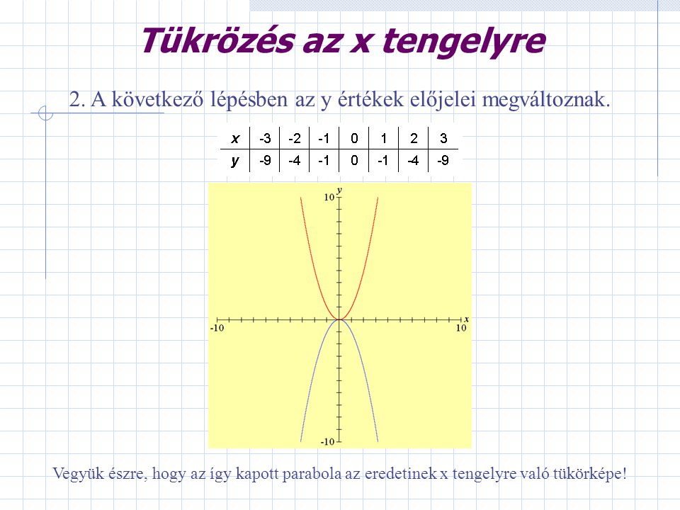 Tükrözés az x tengelyre