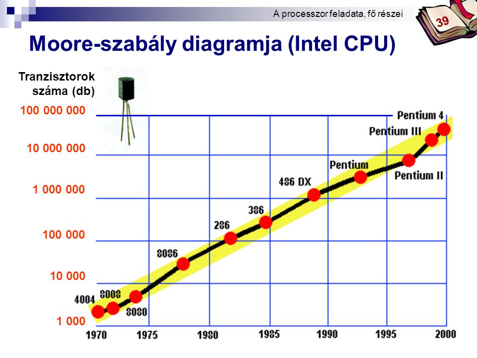 Moore-szabály diagramja (Intel CPU)