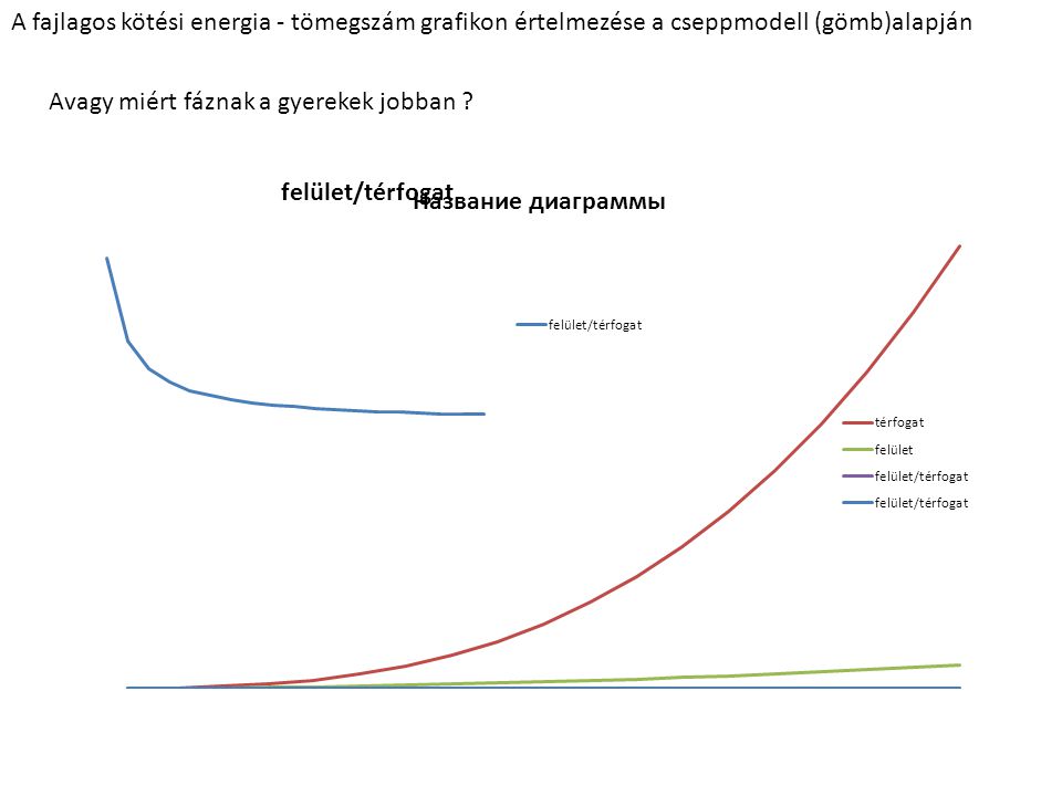 A fajlagos kötési energia - tömegszám grafikon értelmezése a cseppmodell (gömb)alapján
