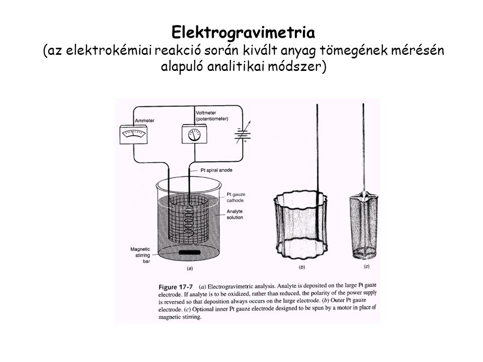 Elektrogravimetria (az elektrokémiai reakció során kivált anyag tömegének mérésén alapuló analitikai módszer)