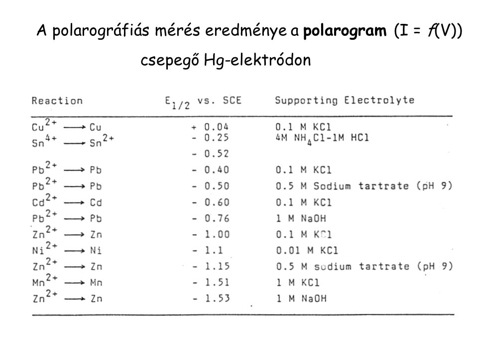 A polarográfiás mérés eredménye a polarogram (I = f(V))