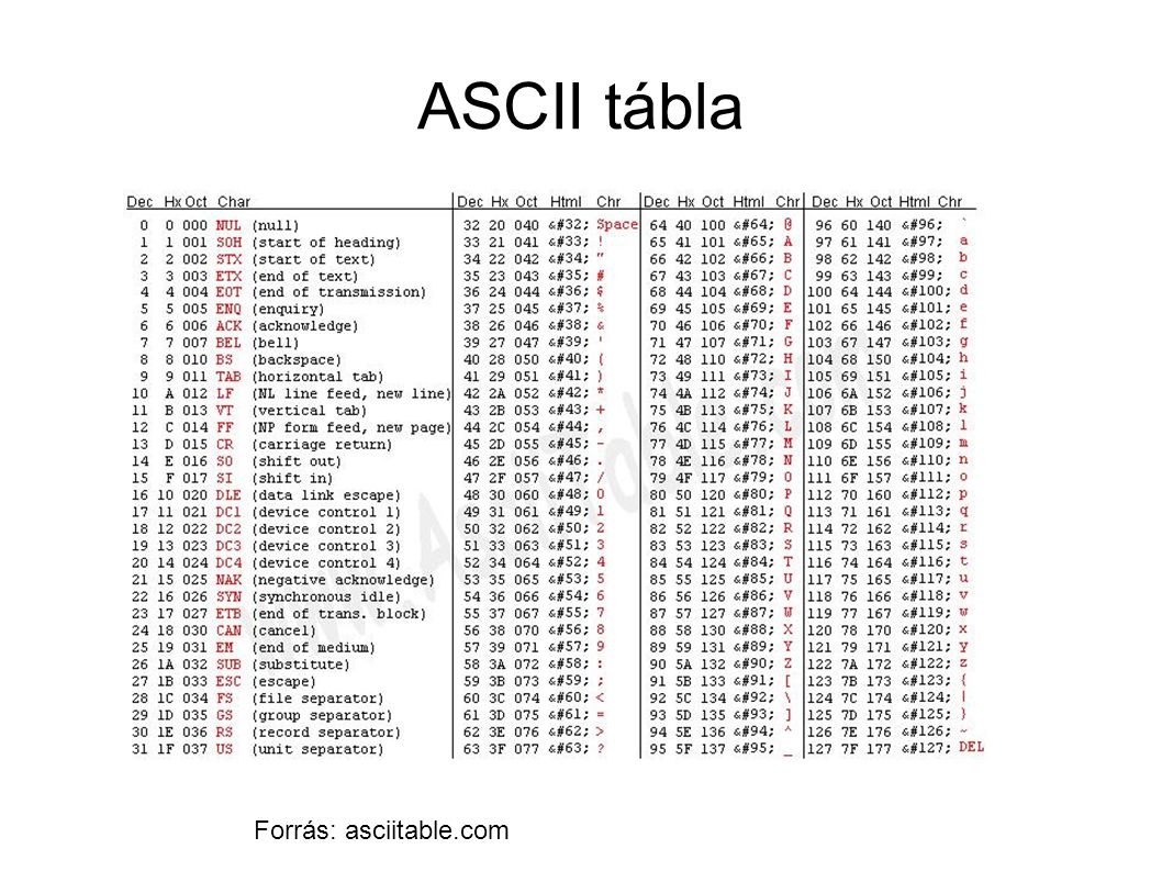 ASCII tábla Forrás: asciitable.com