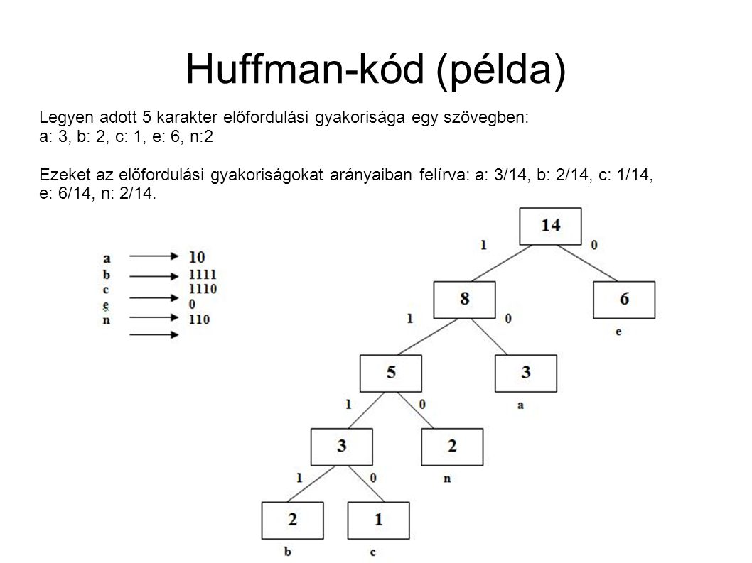 Huffman-kód (példa) Legyen adott 5 karakter előfordulási gyakorisága egy szövegben: a: 3, b: 2, c: 1, e: 6, n:2.