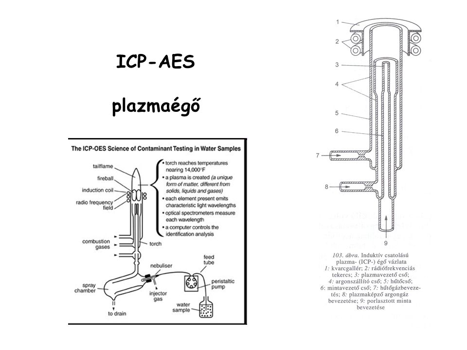 ICP-AES plazmaégő