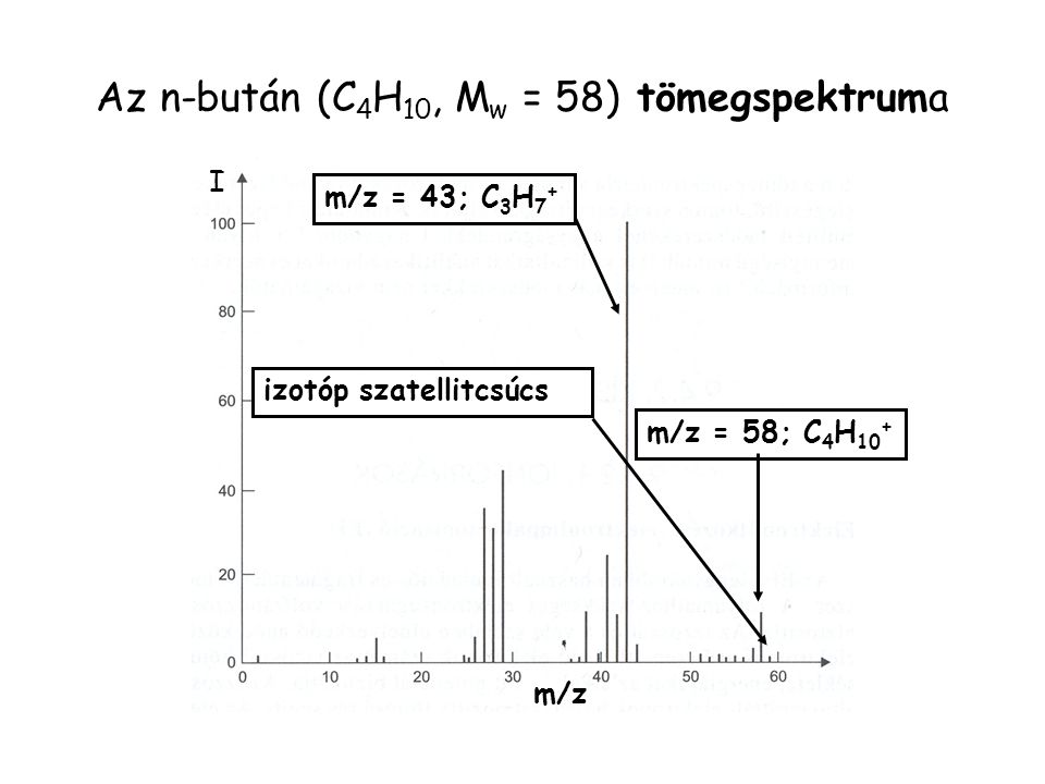 Az n-bután (C4H10, Mw = 58) tömegspektruma