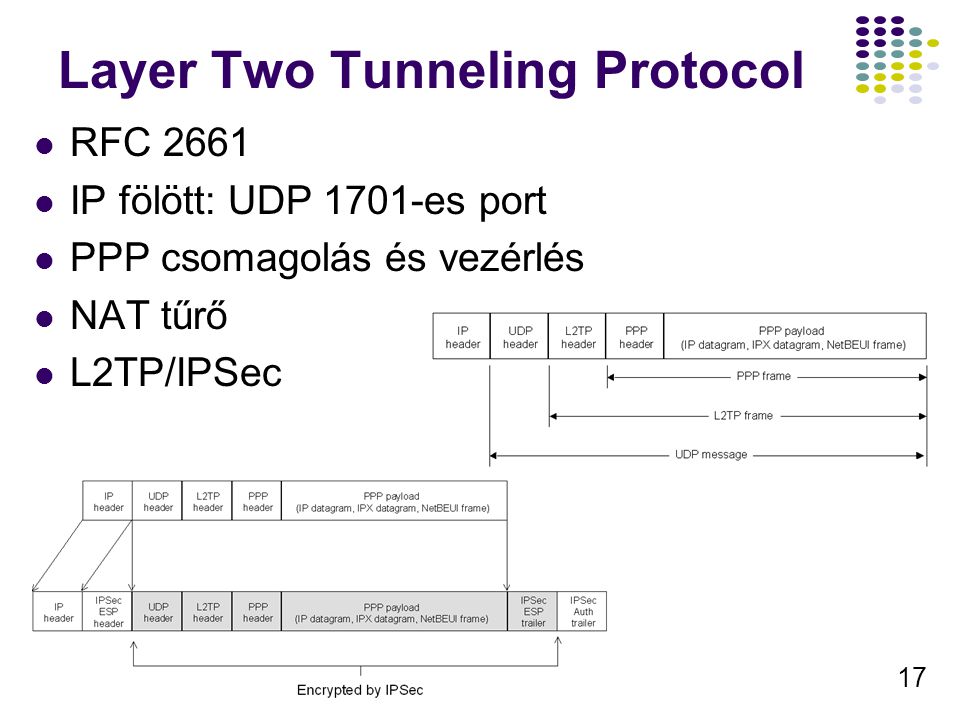 Layer Two Tunneling Protocol