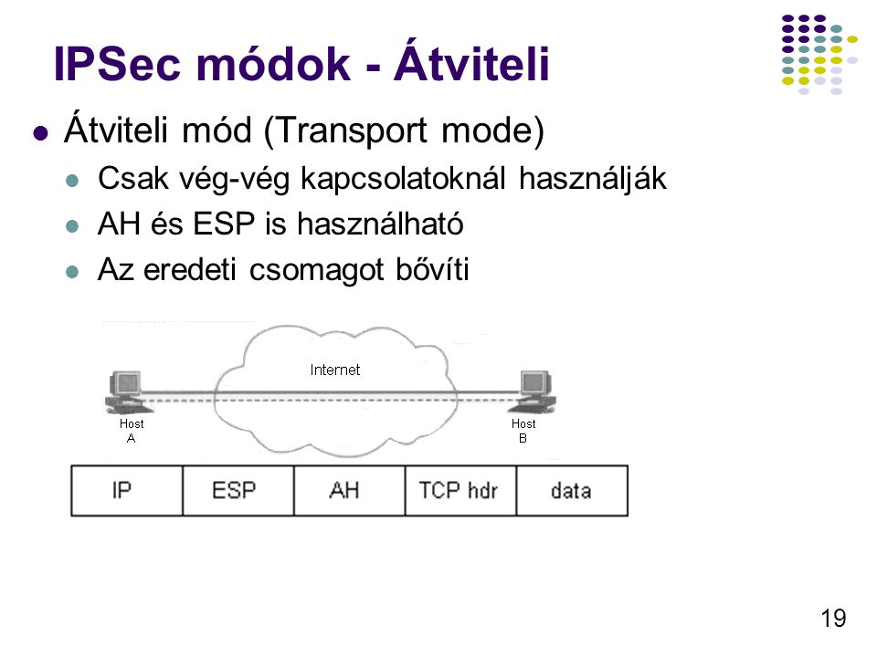 IPSec módok - Átviteli Átviteli mód (Transport mode)