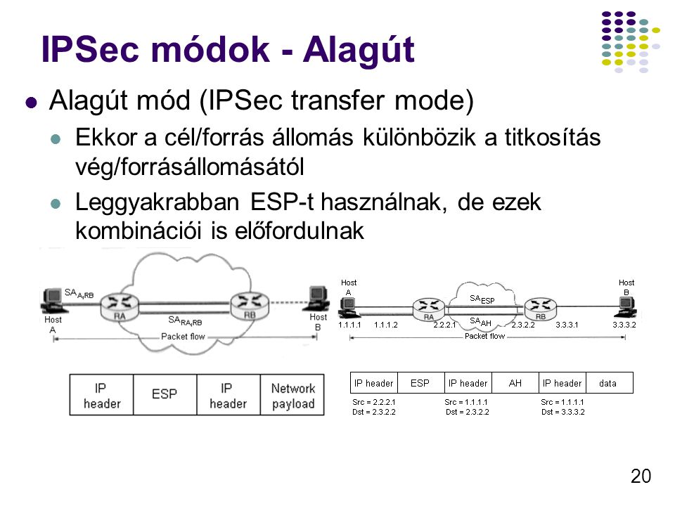 IPSec módok - Alagút Alagút mód (IPSec transfer mode)
