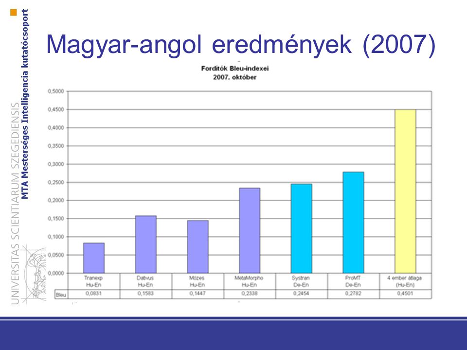 Magyar-angol eredmények (2007)