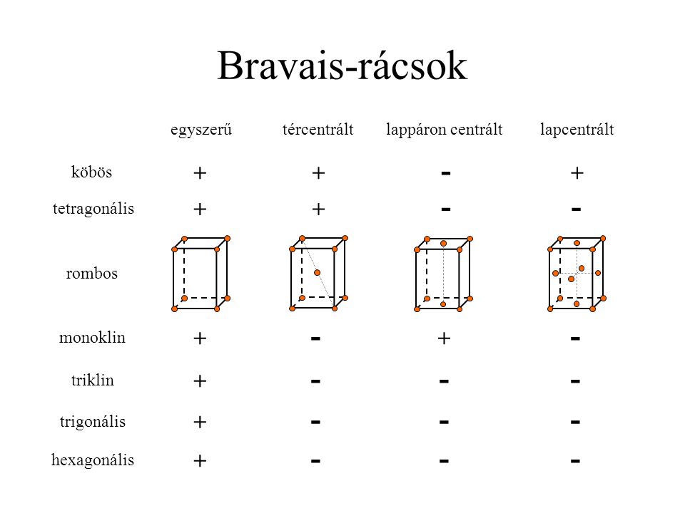Bravais-rácsok egyszerű tércentrált