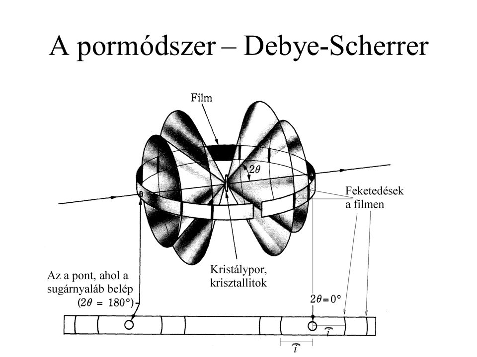 A pormódszer – Debye-Scherrer